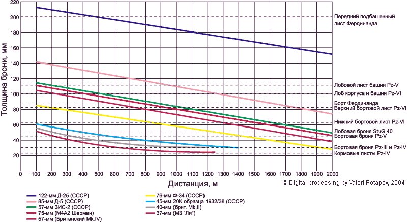 Кривые бронепробиваемости танковых пушек